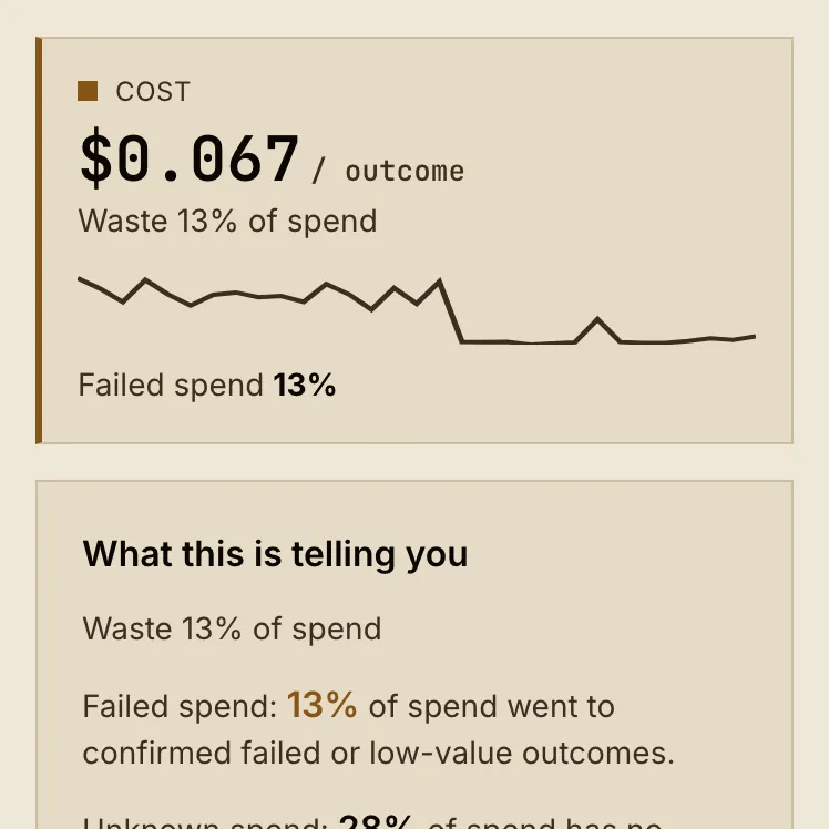 The Morse cost intelligence screen, with the cost posture row ringed: total spend, cost per successful outcome, outcome coverage and failed or unknown spend