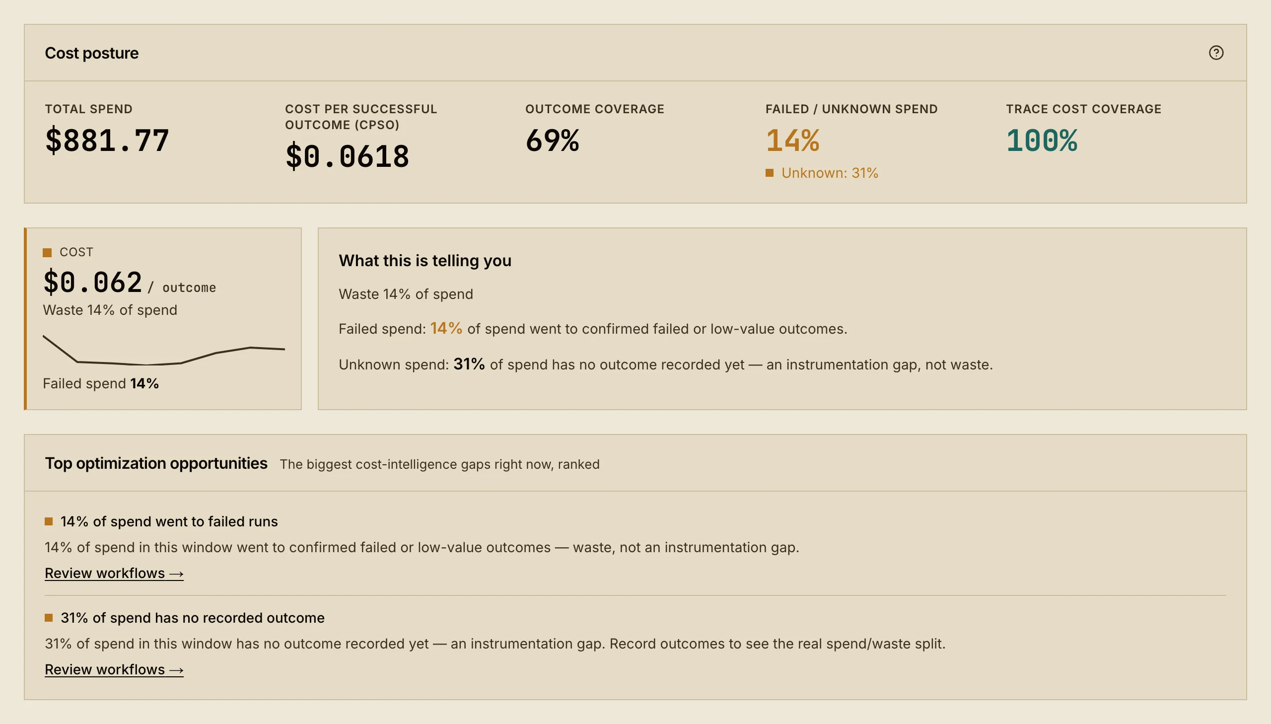Cost posture: total spend, cost per successful outcome, outcome coverage, and what the numbers are telling you