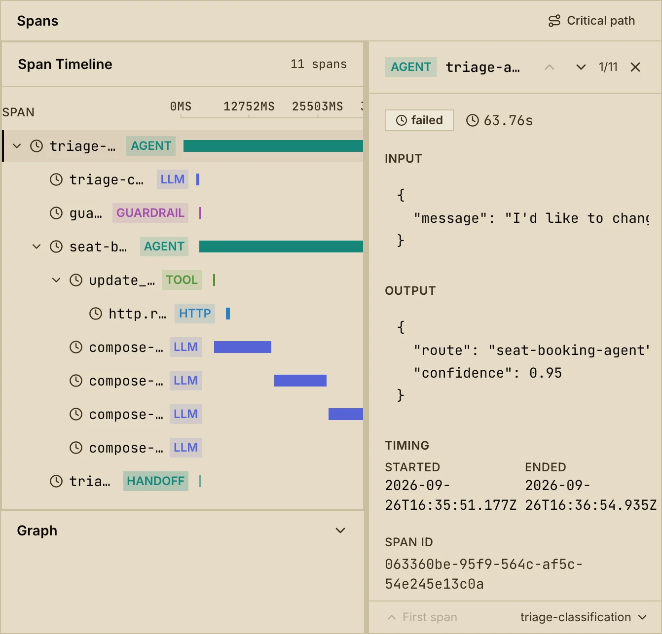A failed triage-agent trace: the span timeline beside the selected span's input, output and timing