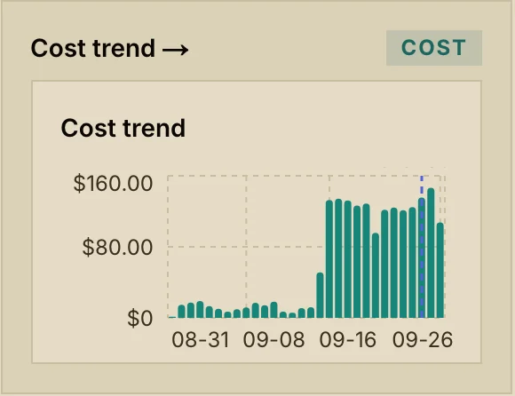 The cost trend with a deploy marker on the most recent week